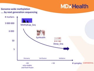 Genome-wide methylation
…. by next generation sequencing
# markers

3 000 000

MethylCap_Seq

6 000
EpiHealth

50
Deep_Seq
5

Discovery

<50
only models
and fresh frozen

Verification

Validation

> 50

# samples

CONFIDENTIAL

 