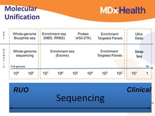 Molecular
Unification
E
P
I

Whole-genome
Bisulphite seq

G
E
N
E
T
I
C

Whole-genome
sequencing

Enrichment seq
(MBD, RRBS)

Probes
(450-27K)

Ultra
Deep

Enrichment
Targeted Panels

Enrichment seq
(Exome)

Enrichment
Targeted Panels

Deep
Seq
bp

Full genome

109

108

RUO

107

106

105

104

103

Sequencing

102

101

1

Clinical
CONFIDENTIAL

 