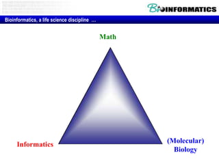 Bioinformatics, a life science discipline …

Math

Informatics

(Molecular)
Biology

 