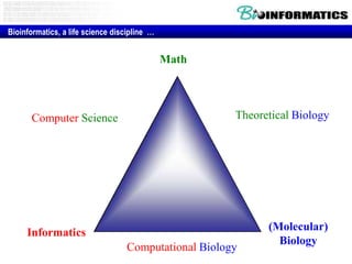 Bioinformatics, a life science discipline …

Math

Computer Science

Theoretical Biology

Informatics
Computational Biology

(Molecular)
Biology

 