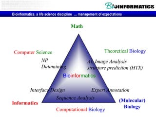 Bioinformatics, a life science discipline … management of expectations

Math

Theoretical Biology

Computer Science
NP
Datamining

AI, Image Analysis
structure prediction (HTX)

Bioinformatics
Interface Design

Expert Annotation

Sequence Analysis
Informatics
Computational Biology

(Molecular)
Biology

 