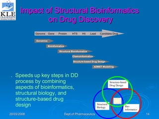 Impact of Structural Bioinformatics  on Drug Discovery .  Speeds up key steps in DD process by combining aspects of bioinformatics, structural biology, and structure-based drug design 