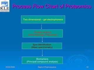 Process Flow Chart of Proteomics (Image) analysis (Data massage, Evaluation) Spot identification (Mass spectrometry) Bioma...