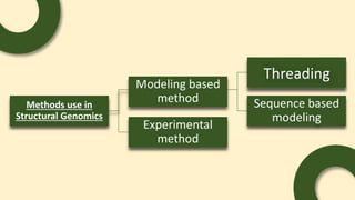 Methods use in
Structural Genomics
Experimental
method
Sequence based
modeling
Modeling based
method
Threading
 