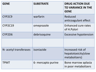 SNPs are believed  to underlie susceptibility to such common diseases as cancer, diabetes, cardio vascular and inflammatory diseases and to contribute to the traits that make individuals unique.