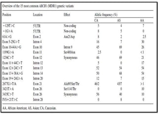 The ADRs are the major cause on non -  compliance and failure of treatment, particularly for chronic pathologies.