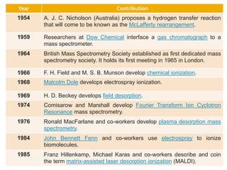 Year Contribution
1954 A. J. C. Nicholson (Australia) proposes a hydrogen transfer reaction
that will come to be known as the McLafferty rearrangement.
1959 Researchers at Dow Chemical interface a gas chromatograph to a
mass spectrometer.
1964 British Mass Spectrometry Society established as first dedicated mass
spectrometry society. It holds its first meeting in 1965 in London.
1966 F. H. Field and M. S. B. Munson develop chemical ionization.
1968 Malcolm Dole develops electrospray ionization.
1969 H. D. Beckey develops field desorption.
1974 Comisarow and Marshall develop Fourier Transform Ion Cyclotron
Resonance mass spectrometry.
1976 Ronald MacFarlane and co-workers develop plasma desorption mass
spectrometry.
1984 John Bennett Fenn and co-workers use electrospray to ionize
biomolecules.
1985 Franz Hillenkamp, Michael Karas and co-workers describe and coin
the term matrix-assisted laser desorption ionization (MALDI).
 