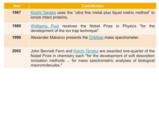 Year Contribution
1987 Koichi Tanaka uses the “ultra fine metal plus liquid matrix method” to
ionize intact proteins.
1989 Wolfgang Paul receives the Nobel Prize in Physics "for the
development of the ion trap technique".
1999 Alexander Makarov presents the Orbitrap mass spectrometer.
2002 John Bennett Fenn and Koichi Tanaka are awarded one-quarter of the
Nobel Prize in chemistry each "for the development of soft desorption
ionisation methods ... for mass spectrometric analyses of biological
macromolecules."
 