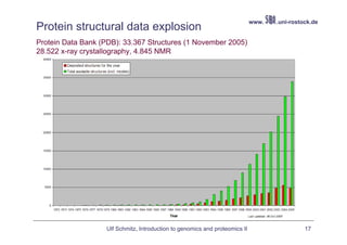 www.   .uni-rostock.de
Protein structural data explosion
Protein Data Bank (PDB): 33.367 Structures (1 November 2005)
28.522 x-ray crystallography, 4.845 NMR




                    Ulf Schmitz, Introduction to genomics and proteomics II                    17
 