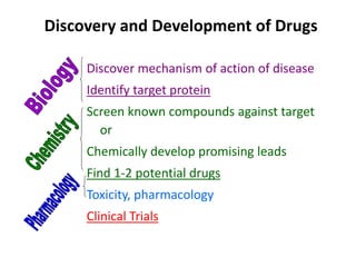Discovery and Development of Drugs
Discover mechanism of action of disease
Identify target protein
Screen known compounds against target
or
Chemically develop promising leads
Find 1-2 potential drugs
Toxicity, pharmacology
Clinical Trials
 