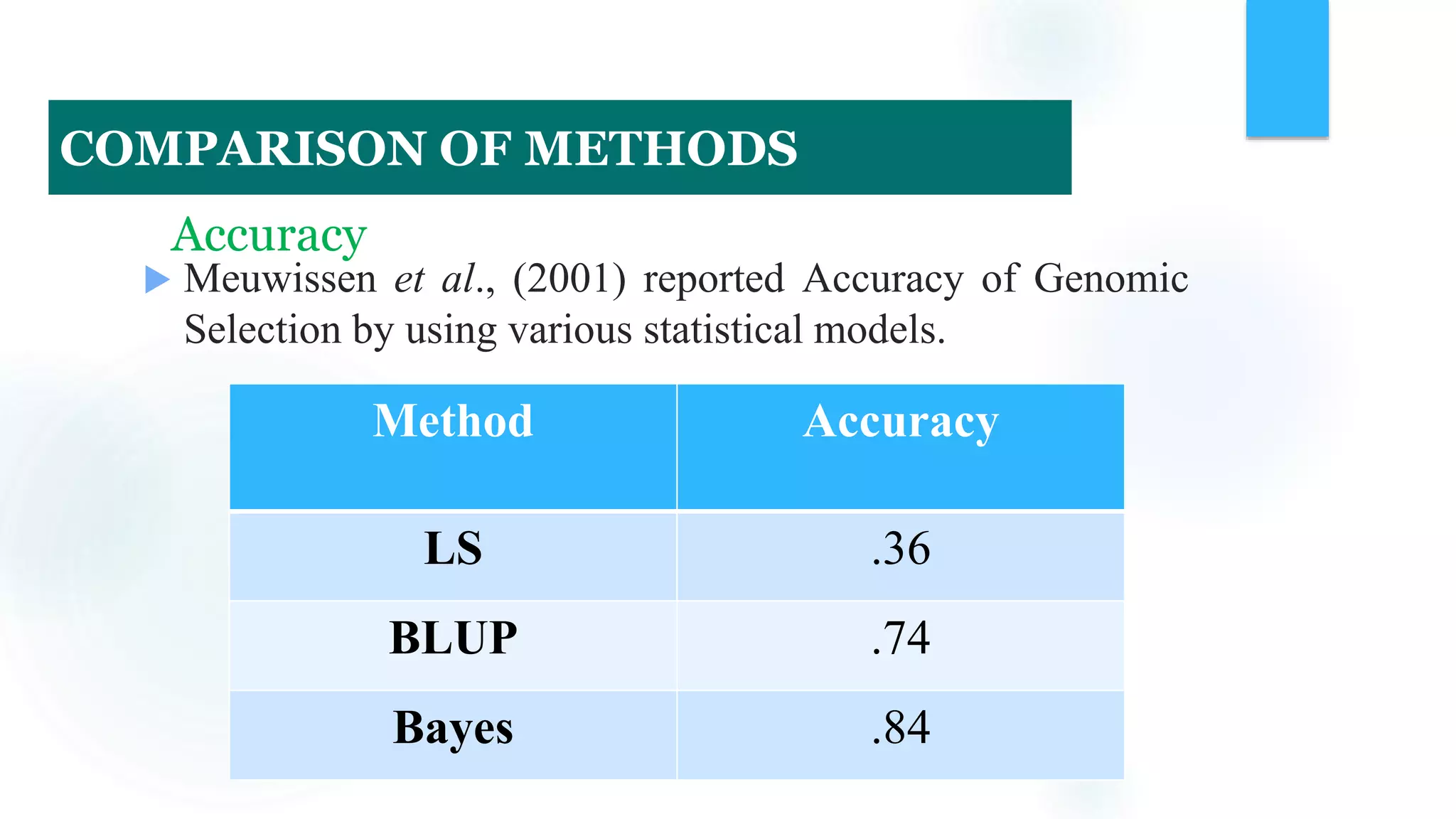 Accuracy
 Meuwissen et al., (2001) reported Accuracy of Genomic
Selection by using various statistical models.
Method Accuracy
LS .36
BLUP .74
Bayes .84
COMPARISON OF METHODS
 