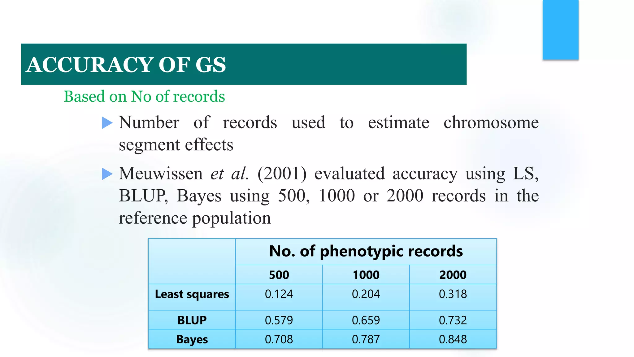  Number of records used to estimate chromosome
segment effects
 Meuwissen et al. (2001) evaluated accuracy using LS,
BLUP, Bayes using 500, 1000 or 2000 records in the
reference population
No. of phenotypic records
500 1000 2000
Least squares 0.124 0.204 0.318
BLUP 0.579 0.659 0.732
Bayes 0.708 0.787 0.848
Based on No of records
ACCURACY OF GS
 