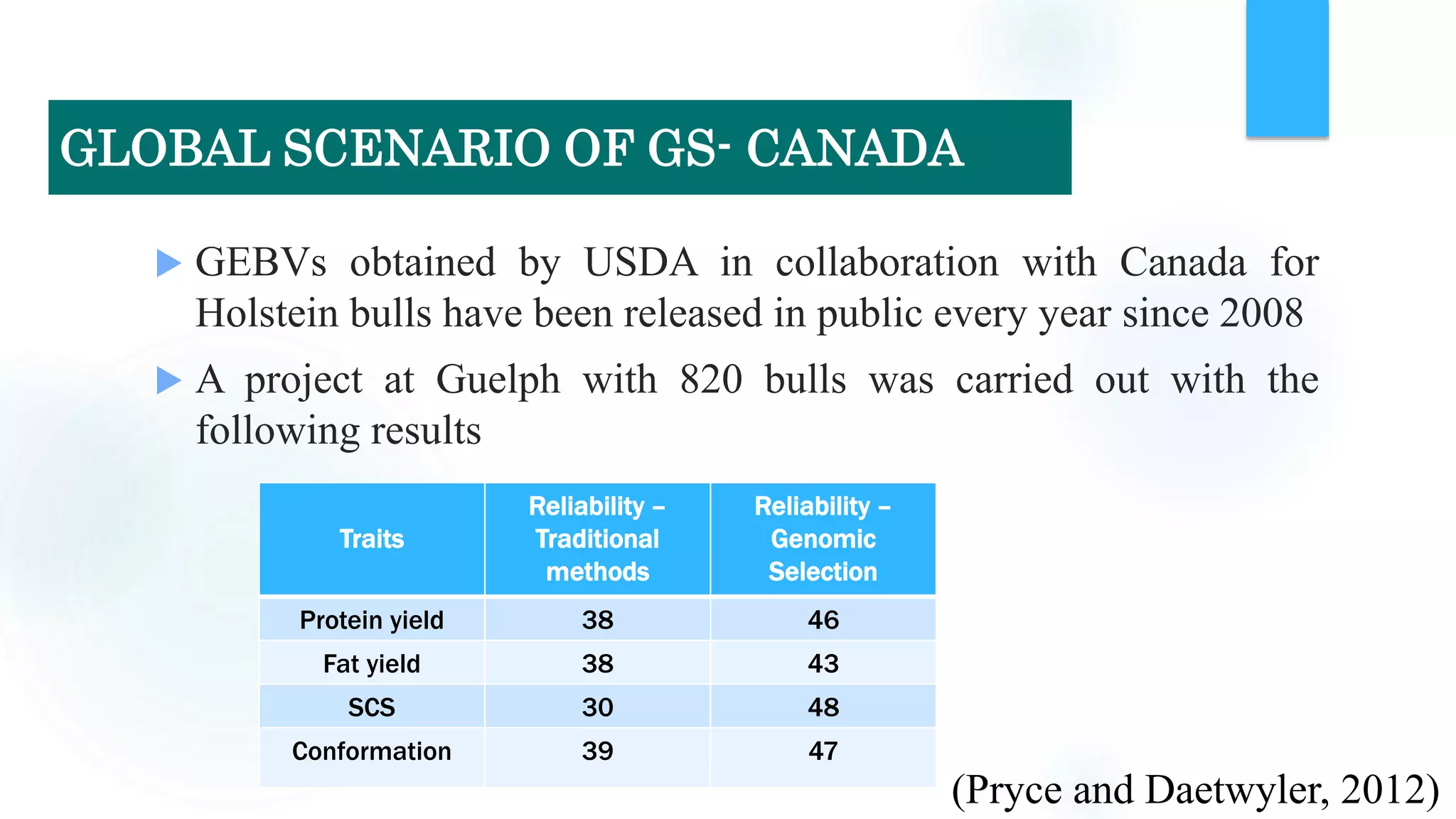  GEBVs obtained by USDA in collaboration with Canada for
Holstein bulls have been released in public every year since 2008
 A project at Guelph with 820 bulls was carried out with the
following results
Traits
Reliability –
Traditional
methods
Reliability –
Genomic
Selection
Protein yield 38 46
Fat yield 38 43
SCS 30 48
Conformation 39 47
(Pryce and Daetwyler, 2012)
GLOBAL SCENARIO OF GS- CANADA
 