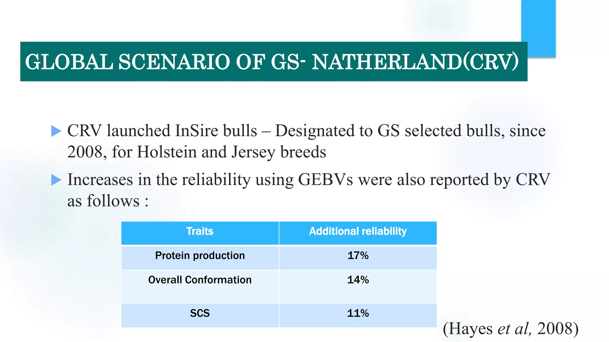  CRV launched InSire bulls – Designated to GS selected bulls, since
2008, for Holstein and Jersey breeds
 Increases in the reliability using GEBVs were also reported by CRV
as follows :
Traits Additional reliability
Protein production 17%
Overall Conformation 14%
SCS 11%
(Hayes et al, 2008)
GLOBAL SCENARIO OF GS- NATHERLAND(CRV)
 