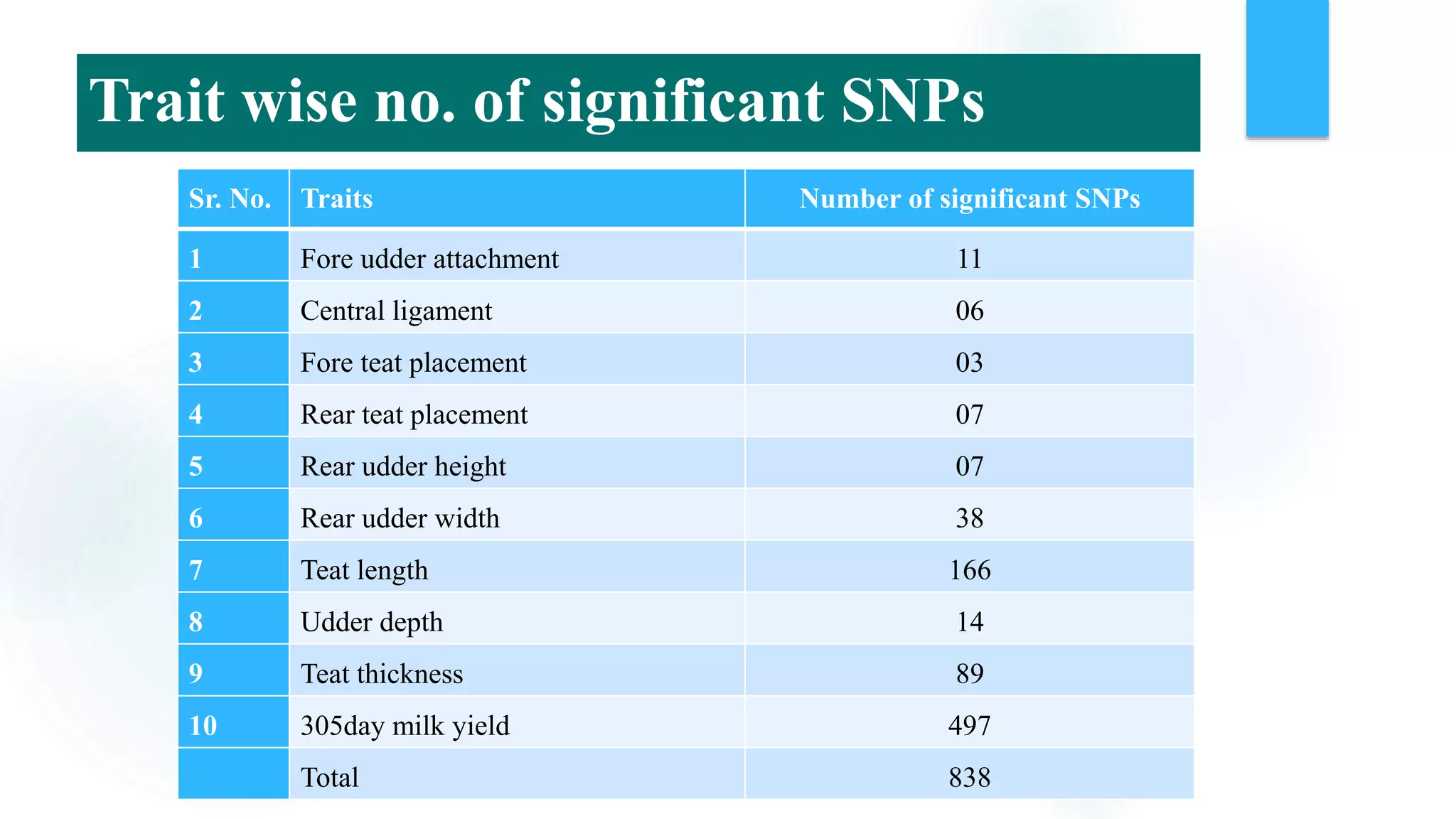 Trait wise no. of significant SNPs
Sr. No. Traits Number of significant SNPs
1 Fore udder attachment 11
2 Central ligament 06
3 Fore teat placement 03
4 Rear teat placement 07
5 Rear udder height 07
6 Rear udder width 38
7 Teat length 166
8 Udder depth 14
9 Teat thickness 89
10 305day milk yield 497
Total 838
 