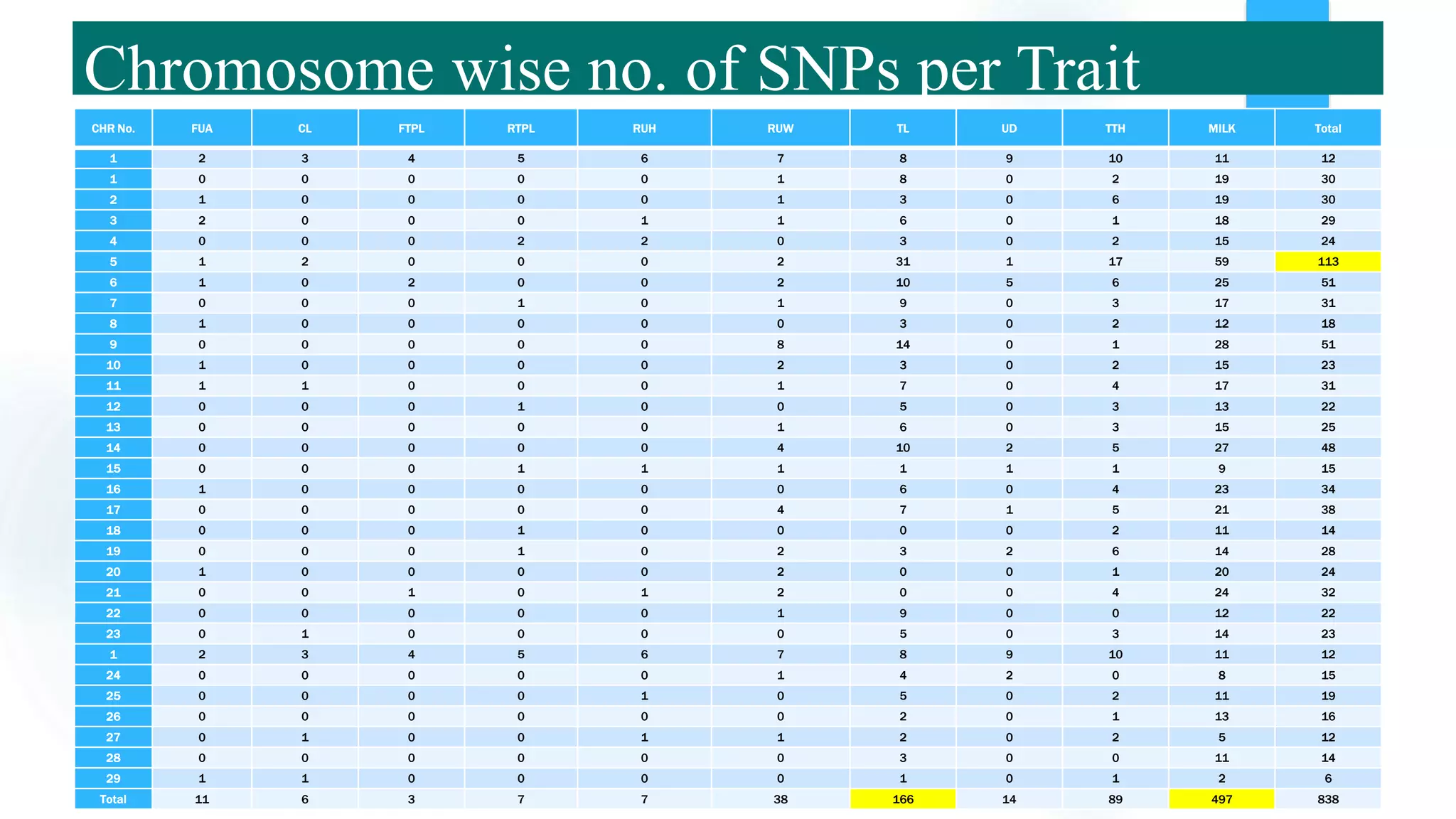 Chromosome wise no. of SNPs per Trait
CHR No. FUA CL FTPL RTPL RUH RUW TL UD TTH MILK Total
1 2 3 4 5 6 7 8 9 10 11 12
1 0 0 0 0 0 1 8 0 2 19 30
2 1 0 0 0 0 1 3 0 6 19 30
3 2 0 0 0 1 1 6 0 1 18 29
4 0 0 0 2 2 0 3 0 2 15 24
5 1 2 0 0 0 2 31 1 17 59 113
6 1 0 2 0 0 2 10 5 6 25 51
7 0 0 0 1 0 1 9 0 3 17 31
8 1 0 0 0 0 0 3 0 2 12 18
9 0 0 0 0 0 8 14 0 1 28 51
10 1 0 0 0 0 2 3 0 2 15 23
11 1 1 0 0 0 1 7 0 4 17 31
12 0 0 0 1 0 0 5 0 3 13 22
13 0 0 0 0 0 1 6 0 3 15 25
14 0 0 0 0 0 4 10 2 5 27 48
15 0 0 0 1 1 1 1 1 1 9 15
16 1 0 0 0 0 0 6 0 4 23 34
17 0 0 0 0 0 4 7 1 5 21 38
18 0 0 0 1 0 0 0 0 2 11 14
19 0 0 0 1 0 2 3 2 6 14 28
20 1 0 0 0 0 2 0 0 1 20 24
21 0 0 1 0 1 2 0 0 4 24 32
22 0 0 0 0 0 1 9 0 0 12 22
23 0 1 0 0 0 0 5 0 3 14 23
1 2 3 4 5 6 7 8 9 10 11 12
24 0 0 0 0 0 1 4 2 0 8 15
25 0 0 0 0 1 0 5 0 2 11 19
26 0 0 0 0 0 0 2 0 1 13 16
27 0 1 0 0 1 1 2 0 2 5 12
28 0 0 0 0 0 0 3 0 0 11 14
29 1 1 0 0 0 0 1 0 1 2 6
Total 11 6 3 7 7 38 166 14 89 497 838
 