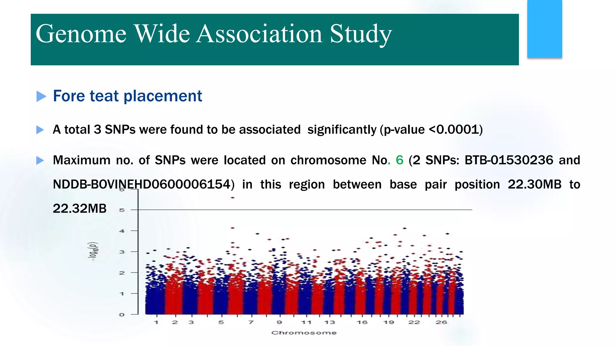  Fore teat placement
 A total 3 SNPs were found to be associated significantly (p-value <0.0001)
 Maximum no. of SNPs were located on chromosome No. 6 (2 SNPs: BTB-01530236 and
NDDB-BOVINEHD0600006154) in this region between base pair position 22.30MB to
22.32MB
Genome Wide Association Study
 