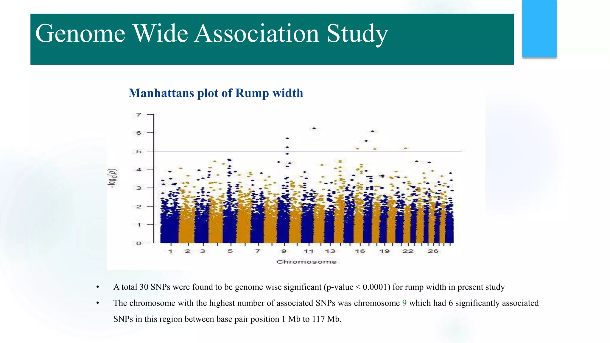 Manhattans plot of Rump width
• A total 30 SNPs were found to be genome wise significant (p-value < 0.0001) for rump width in present study
• The chromosome with the highest number of associated SNPs was chromosome 9 which had 6 significantly associated
SNPs in this region between base pair position 1 Mb to 117 Mb.
Genome Wide Association Study
 