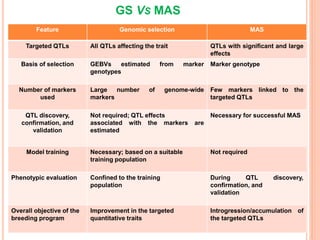 GS VS MAS
Feature Genomic selection MAS
Targeted QTLs All QTLs affecting the trait QTLs with significant and large
effects
Basis of selection GEBVs estimated from marker
genotypes
Marker genotype
Number of markers
used
Large number of genome-wide
markers
Few markers linked to the
targeted QTLs
QTL discovery,
confirmation, and
validation
Not required; QTL effects
associated with the markers are
estimated
Necessary for successful MAS
Model training Necessary; based on a suitable
training population
Not required
Phenotypic evaluation Confined to the training
population
During QTL discovery,
confirmation, and
validation
Overall objective of the
breeding program
Improvement in the targeted
quantitative traits
Introgression/accumulation of
the targeted QTLs
 