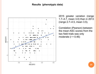 51
Results (phenotypic data)
2015 greater variation (range
1.7–4.7, mean 3.0) than in 2013
(range 2.7–4.5, mean 3.5).
Correlation (Pearson) between
the mean ASC scores from the
two field trials was only
moderate (r = 0.46)
 