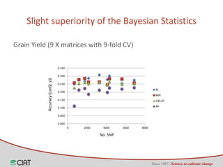 Genomic selection on rice