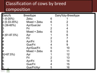 Genomics selection in livestock: ILRI–ICARDA perspectives
