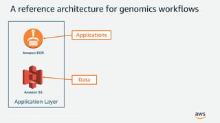 © 2017, Amazon Web Services, Inc. or its Affiliates. All rights reserved.
A reference architecture for genomics workflows
Amazon ECR
Amazon S3
Applications
Data
Application Layer
 
