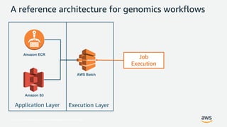 © 2017, Amazon Web Services, Inc. or its Affiliates. All rights reserved.
A reference architecture for genomics workflows
Amazon ECR
Amazon S3
AWS Batch
Execution Layer
Job
Execution
Application Layer
 