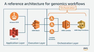 © 2017, Amazon Web Services, Inc. or its Affiliates. All rights reserved.
A reference architecture for genomics workflows
Lambda
functions
Amazon ECR
Amazon S3
AWS Batch AWS Step FunctionsAWS Lambda
Orchestration
Application Layer Execution Layer Orchestration Layer
 