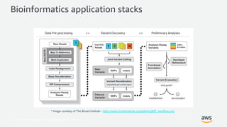 © 2017, Amazon Web Services, Inc. or its Affiliates. All rights reserved.
Bioinformatics application stacks
* Image courtesy of The Broad Institute - https://www.broadinstitute.org/gatk/img/BP_workflow.png
 