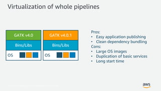 © 2017, Amazon Web Services, Inc. or its Affiliates. All rights reserved.
Virtualization of whole pipelines
Pros:
• Easy application publishing
• Clean dependency bundling
Cons:
• Large OS images
• Duplication of basic services
• Long start time
GATK v4.0
Bins/Libs
OS
GATK v4.0.1
Bins/Libs
OS
 