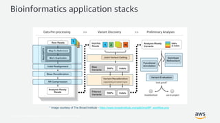 © 2017, Amazon Web Services, Inc. or its Affiliates. All rights reserved.
Bioinformatics application stacks
* Image courtesy of The Broad Institute - https://www.broadinstitute.org/gatk/img/BP_workflow.png
 