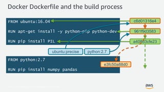 © 2017, Amazon Web Services, Inc. or its Affiliates. All rights reserved.
FROM ubuntu:16.04
RUN apt-get install -y python-pip python-dev
RUN pip install PIL
FROM python:2.7
RUN pip install numpy pandas
Docker Dockerfile and the build process
961f9d3583
c6d01316e4
a408d3cfe23
python:2.7ubuntu:precise
e3fc50a88d0
961f9d3583
c6d01316e4
 