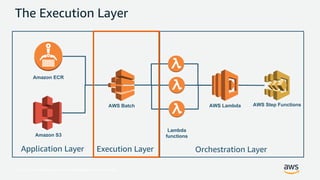 © 2017, Amazon Web Services, Inc. or its Affiliates. All rights reserved.
The Execution Layer
Lambda
functions
Amazon ECR
Amazon S3
AWS Batch AWS Step FunctionsAWS Lambda
Orchestration LayerApplication Layer Execution Layer
 