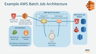 © 2017, Amazon Web Services, Inc. or its Affiliates. All rights reserved.
Example AWS Batch Job Architecture
IAM Role for
Batch Job
Amazon S3
Input Files
Queue of
Runnable Jobs
Events Trigger
Lambda Function
Submits Batch Job
AWS Batch
Compute Environments
AWS Batch Job
Output
Job Definition
Job Resource Requirements
and other parameters
AWS Batch Execution
Application
Image
AWS Batch
Scheduler
 