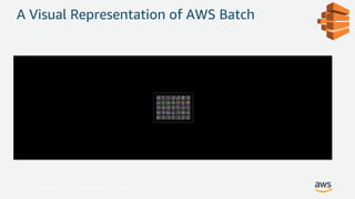 © 2017, Amazon Web Services, Inc. or its Affiliates. All rights reserved.
A Visual Representation of AWS Batch
 