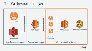 © 2017, Amazon Web Services, Inc. or its Affiliates. All rights reserved.
The Orchestration Layer
Lambda
functions
Amazon ECR
Amazon S3
AWS Batch AWS Step FunctionsAWS Lambda
Orchestration LayerApplication Layer Execution Layer
 