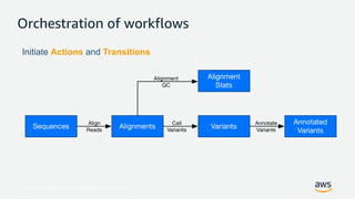 © 2017, Amazon Web Services, Inc. or its Affiliates. All rights reserved.
Orchestration of workflows
Initiate Actions and Transitions
 