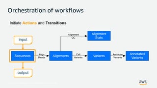 © 2017, Amazon Web Services, Inc. or its Affiliates. All rights reserved.
Orchestration of workflows
Initiate Actions and Transitions
input
output
 