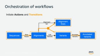 © 2017, Amazon Web Services, Inc. or its Affiliates. All rights reserved.
Orchestration of workflows
Initiate Actions and Transitions
 