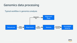 © 2017, Amazon Web Services, Inc. or its Affiliates. All rights reserved.
Genomics data processing
Typical workflow in genomics analysis
 