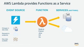 © 2017, Amazon Web Services, Inc. or its Affiliates. All rights reserved.
SERVICES (ANYTHING)
Changes in
data state
Requests to
endpoints
New data
available
EVENT SOURCE FUNCTION
Node.js
Python
Java
C#
Go
AWS Lambda provides Functions as a Service
 