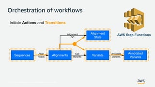© 2017, Amazon Web Services, Inc. or its Affiliates. All rights reserved.
AWS Step Functions
Orchestration of workflows
Initiate Actions and Transitions
 