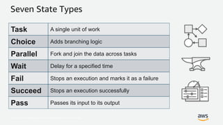 © 2017, Amazon Web Services, Inc. or its Affiliates. All rights reserved.
Seven State Types
Task A single unit of work
Choice Adds branching logic
Parallel Fork and join the data across tasks
Wait Delay for a specified time
Fail Stops an execution and marks it as a failure
Succeed Stops an execution successfully
Pass Passes its input to its output
 