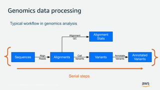 © 2017, Amazon Web Services, Inc. or its Affiliates. All rights reserved.
Genomics data processing
Typical workflow in genomics analysis
Serial steps
 