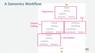 © 2017, Amazon Web Services, Inc. or its Affiliates. All rights reserved.
A Genomics Workflow
Alignment
Variant
Calling
Annotation
QC
 