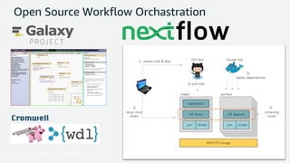 © 2017, Amazon Web Services, Inc. or its Affiliates. All rights reserved.
Open Source Workflow Orchastration
Cromwell
 