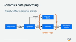 © 2017, Amazon Web Services, Inc. or its Affiliates. All rights reserved.
Genomics data processing
Typical workflow in genomics analysis
Parallel steps
 