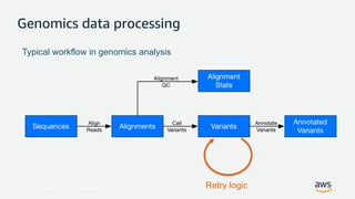 © 2017, Amazon Web Services, Inc. or its Affiliates. All rights reserved.
Genomics data processing
Typical workflow in genomics analysis
Retry logic
 