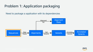 © 2017, Amazon Web Services, Inc. or its Affiliates. All rights reserved.
Problem 1: Application packaging
Need to package a application with its dependencies
 